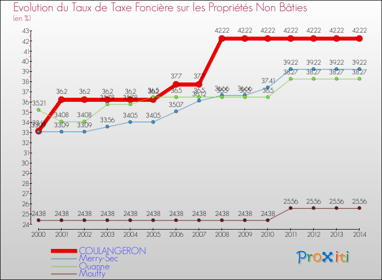Evolution du taux de la taxe foncière sur les immeubles et terrains non batis pour COULANGERON et les communes proches de 2000 à 2014 Comparaison des taux de la taxe foncière sur les immeubles et terrains non batis pour COULANGERON et les communes voisines de 2000 à 2014