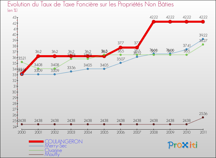 Evolution du taux de la taxe foncière sur les immeubles et terrains non batis pour COULANGERON et les communes proches Comparaison des taux de la taxe foncière sur les immeubles et terrains non batis pour COULANGERON et les communes voisines
