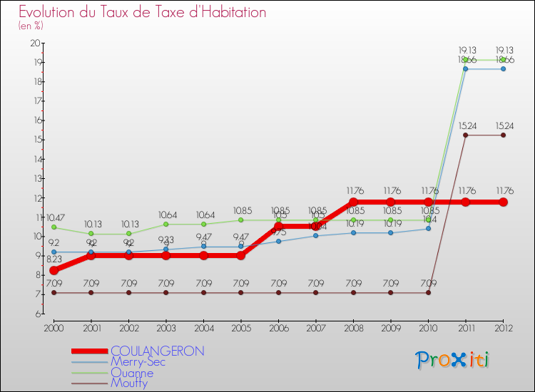 Evolution du taux de la taxe d'habitation pour COULANGERON et les communes proches Comparaison des taux de la taxe d'habitation pour COULANGERON et les communes voisines