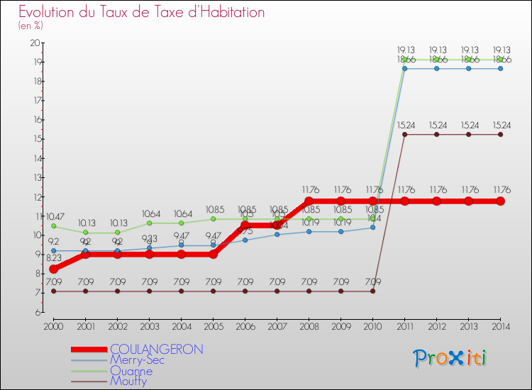 Evolution du taux de la taxe d'habitation pour COULANGERON et les communes proches de 2000 à 2014 Comparaison des taux de la taxe d'habitation pour COULANGERON et les communes voisines de 2000 à 2014