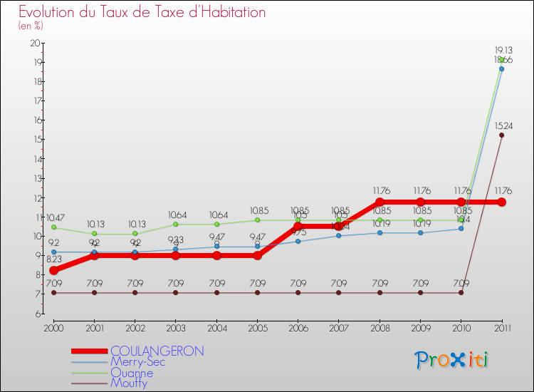 Evolution du taux de la taxe d'habitation pour COULANGERON et les communes proches Comparaison des taux de la taxe d'habitation pour COULANGERON et les communes voisines