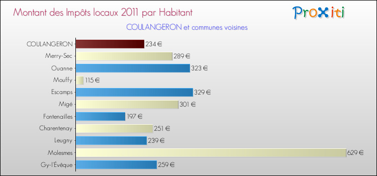 Montant des impôts locaux par Habitant pour COULANGERON et les communes proches Comparaison des impôts locaux par habitant pour COULANGERON et les communes voisines