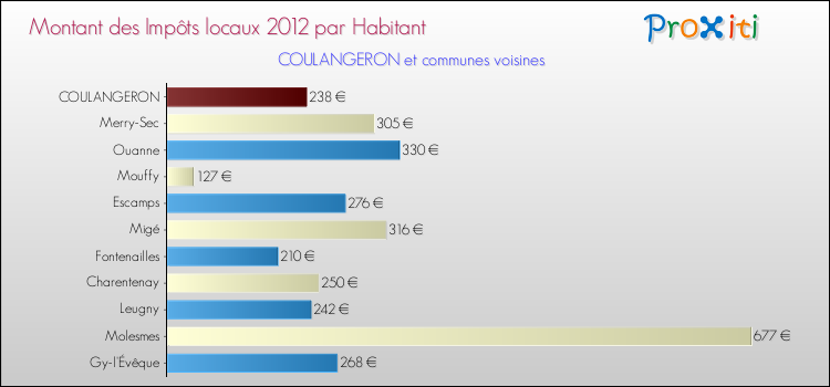 Montant des impôts locaux par Habitant pour COULANGERON et les communes proches Comparaison des impôts locaux par habitant pour COULANGERON et les communes voisines