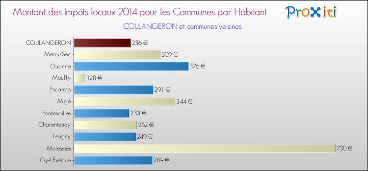 Montant des impôts locaux par Habitant pour COULANGERON et les communes proches en 2014 Comparaison des impôts locaux par habitant pour COULANGERON et les communes voisines en 2014