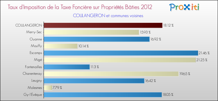 Taux d'imposition de la taxe foncière sur le bati 2012 pour COULANGERON et les communes proches Comparaison des taux d'imposition de la taxe foncière sur le bati 2012 pour COULANGERON et les communes voisines