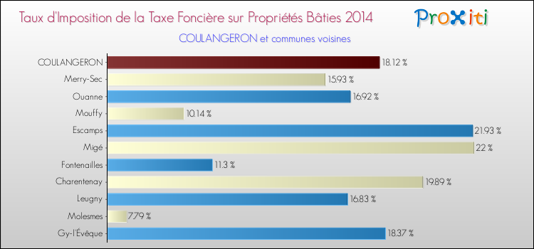 Taux d'imposition de la taxe foncière sur le bati 2014 pour COULANGERON et les communes proches Comparaison des taux d'imposition de la taxe foncière sur le bati 2014 pour COULANGERON et les communes voisines