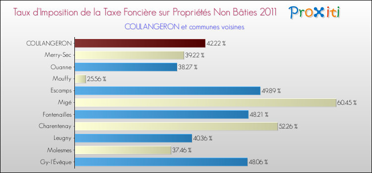 Taux d'imposition de la taxe foncière sur les immeubles et terrains non batis 2011 pour COULANGERON et les communes proches Comparaison des taux d'imposition de la taxe foncière sur les immeubles et terrains non batis 2011 pour COULANGERON et les communes voisines