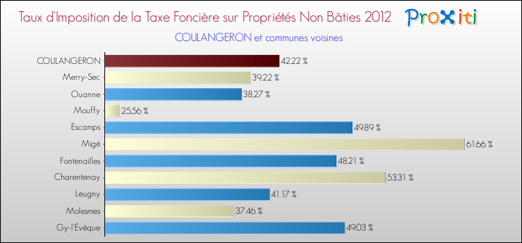 Taux d'imposition de la taxe foncière sur les immeubles et terrains non batis 2012 pour COULANGERON et les communes proches Comparaison des taux d'imposition de la taxe foncière sur les immeubles et terrains non batis 2012 pour COULANGERON et les communes voisines