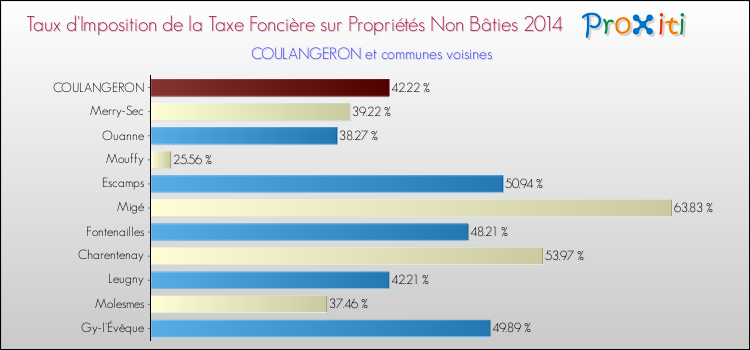 Taux d'imposition de la taxe foncière sur les immeubles et terrains non batis 2014 pour COULANGERON et les communes proches Comparaison des taux d'imposition de la taxe foncière sur les immeubles et terrains non batis 2014 pour COULANGERON et les communes voisines