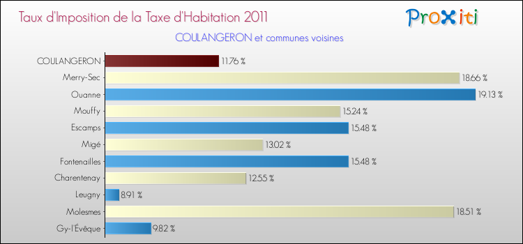 Taux d'imposition de la taxe d'habitation 2011 pour COULANGERON et les communes proches Comparaison des taux d'imposition de la taxe d'habitation 2011 pour COULANGERON et les communes voisines