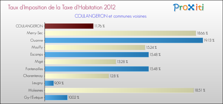 Taux d'imposition de la taxe d'habitation 2012 pour COULANGERON et les communes proches Comparaison des taux d'imposition de la taxe d'habitation 2012 pour COULANGERON et les communes voisines