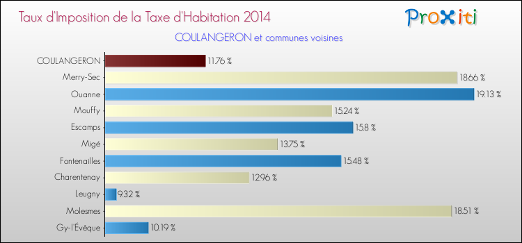 Taux d'imposition de la taxe d'habitation 2014 pour COULANGERON et les communes proches Comparaison des taux d'imposition de la taxe d'habitation 2014 pour COULANGERON et les communes voisines