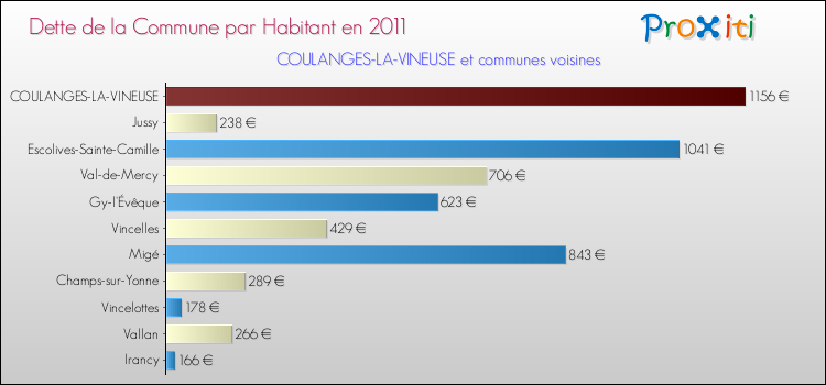 Dette par habitant de la commune en 2011 pour COULANGES-LA-VINEUSE et les communes proches Comparaison de la dette par habitant de la commune en 2011 pour COULANGES-LA-VINEUSE et les communes voisines