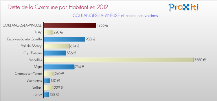 Dette par habitant de la commune en 2012 pour COULANGES-LA-VINEUSE et les communes proches Comparaison de la dette par habitant de la commune en 2012 pour COULANGES-LA-VINEUSE et les communes voisines