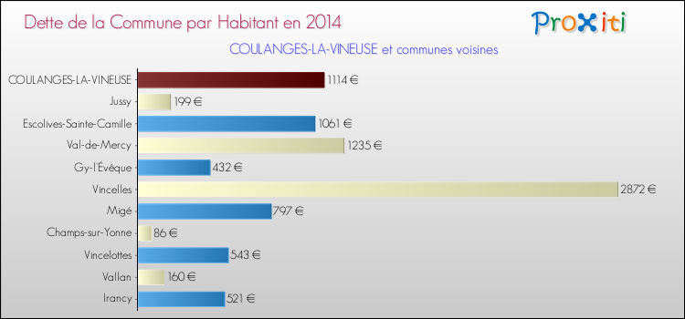 Dette par habitant de la commune en 2014 pour COULANGES-LA-VINEUSE et les communes proches Comparaison de la dette par habitant de la commune en 2014 pour COULANGES-LA-VINEUSE et les communes voisines