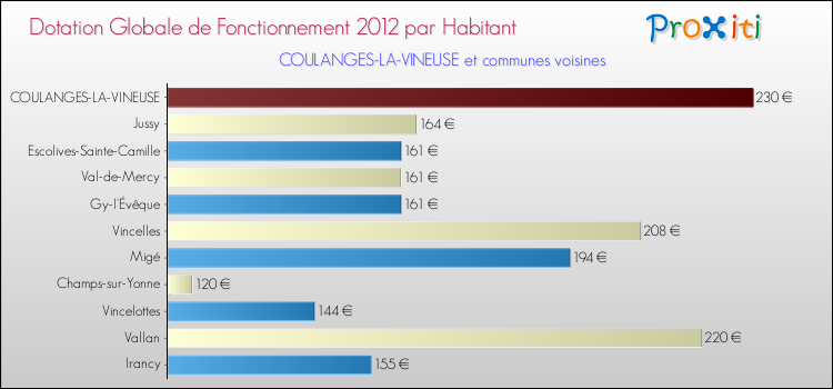 Montant des dotations globales de fonctionnement DGF par Habitant pour COULANGES-LA-VINEUSE et les communes proches Comparaison des des dotations globales de fonctionnement DGF par habitant pour COULANGES-LA-VINEUSE et les communes voisines