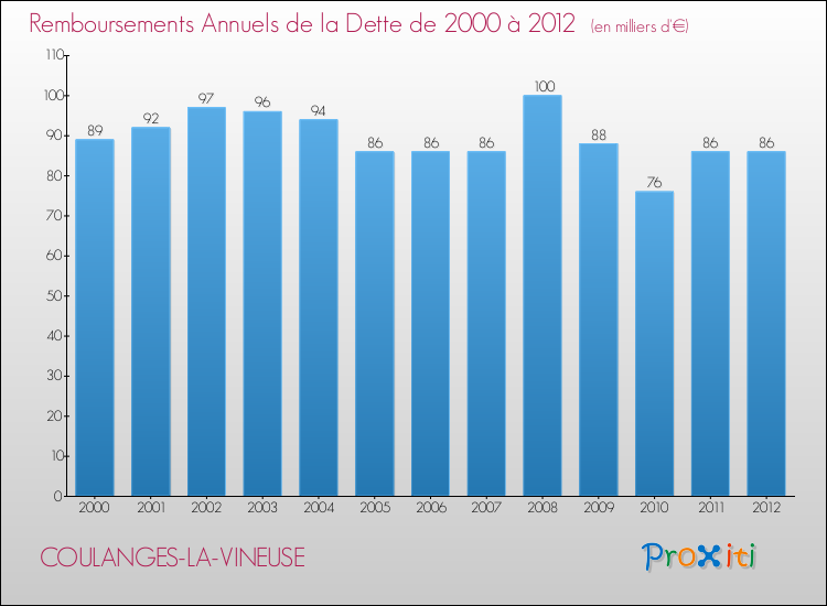 Evolution de l'annuité de la dette pour la commune de COULANGES-LA-VINEUSE de 2000 à 2012 Annuités de la dette pour COULANGES-LA-VINEUSE de 2000 à 2012