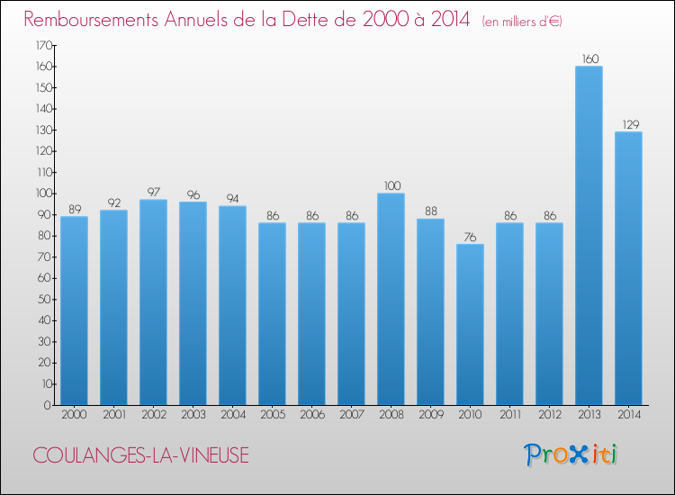 Evolution de l'annuité de la dette pour la commune de COULANGES-LA-VINEUSE de 2000 à 2014 Annuités de la dette pour COULANGES-LA-VINEUSE de 2000 à 2014