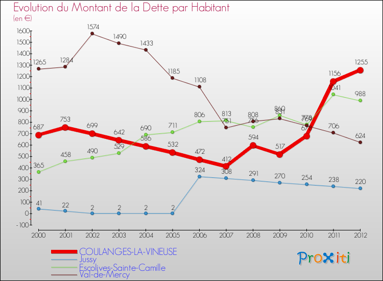 Evolution de la dette par habitant pour la commune de COULANGES-LA-VINEUSE et les communes proches de 2000 à 2012 Comparaison de la dette par habitant pour COULANGES-LA-VINEUSE et les communes voisines de 2000 à 2012