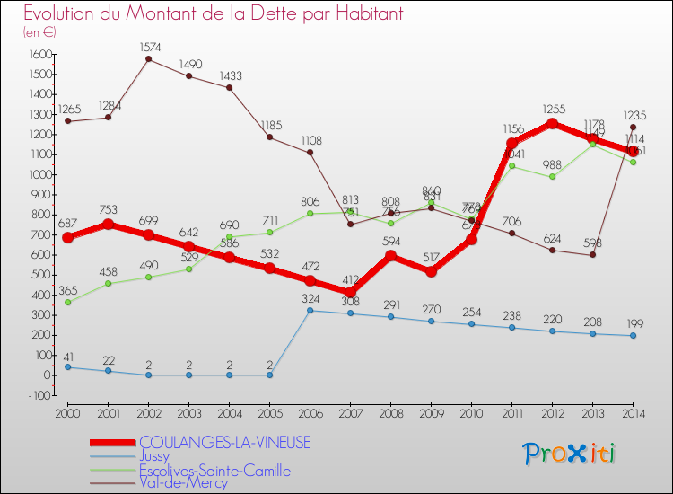 Evolution de la dette par habitant pour la commune de COULANGES-LA-VINEUSE et les communes proches de 2000 à 2014 Comparaison de la dette par habitant pour COULANGES-LA-VINEUSE et les communes voisines de 2000 à 2014