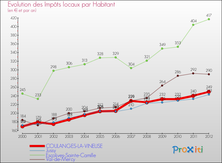 Evolution et montant des impôts locaux par Habitant pour COULANGES-LA-VINEUSE et les communes proches Comparaison des impôts locaux par habitant pour COULANGES-LA-VINEUSE et les communes voisines