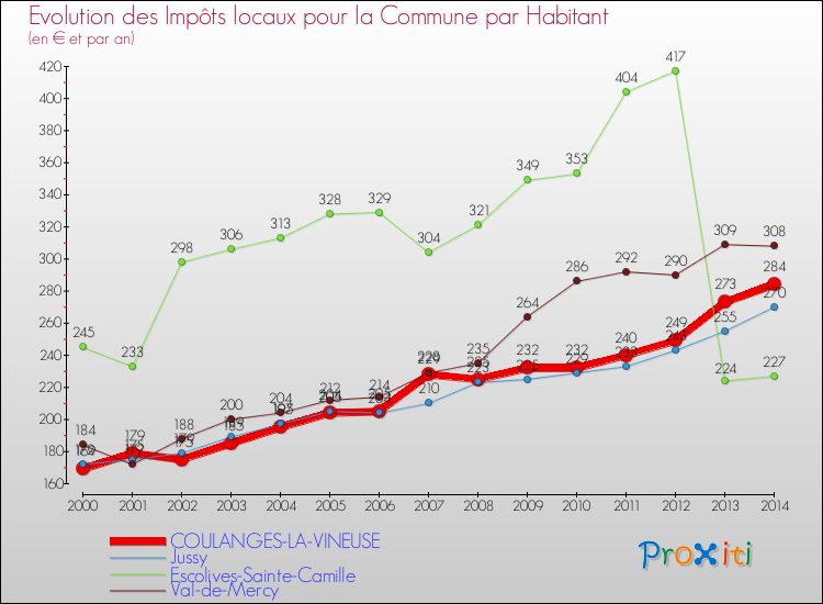 Evolution et montant des impôts locaux par Habitant pour COULANGES-LA-VINEUSE et les communes proches de 2000 à 2014 Comparaison des impôts locaux par habitant pour COULANGES-LA-VINEUSE et les communes voisines de 2000 à 2014