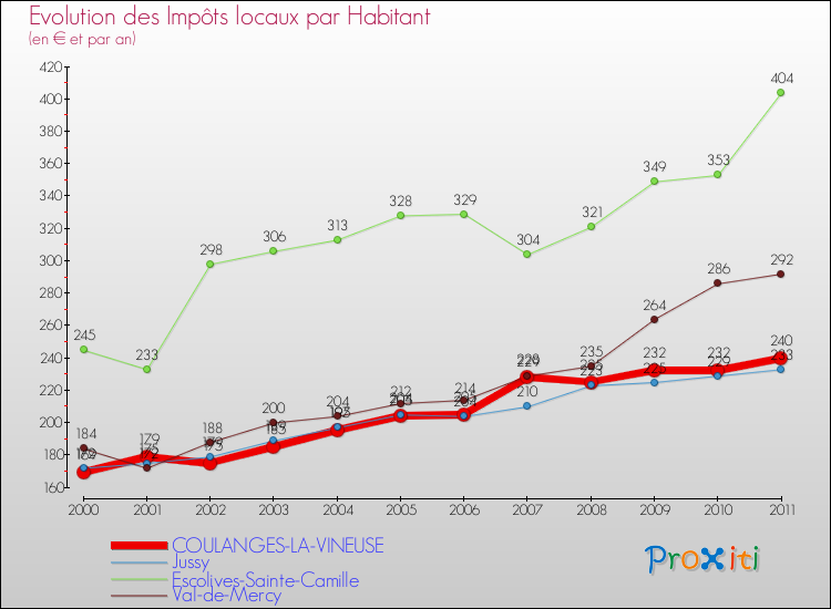Evolution et montant des impôts locaux par Habitant pour COULANGES-LA-VINEUSE et les communes proches Comparaison des impôts locaux par habitant pour COULANGES-LA-VINEUSE et les communes voisines