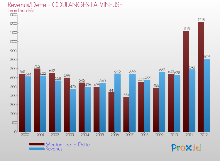 Evolution comparée de la dette et des revenus pour la commune de COULANGES-LA-VINEUSE de 2000 à 2012 Comparaison de la dette et des revenus pour COULANGES-LA-VINEUSE de 2000 à 2012