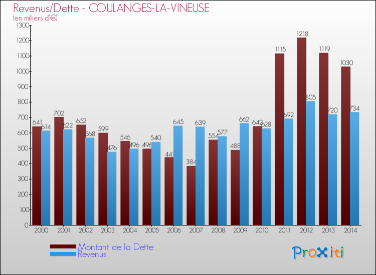 Evolution comparée de la dette et des revenus pour la commune de COULANGES-LA-VINEUSE de 2000 à 2014 Comparaison de la dette et des revenus pour COULANGES-LA-VINEUSE de 2000 à 2014