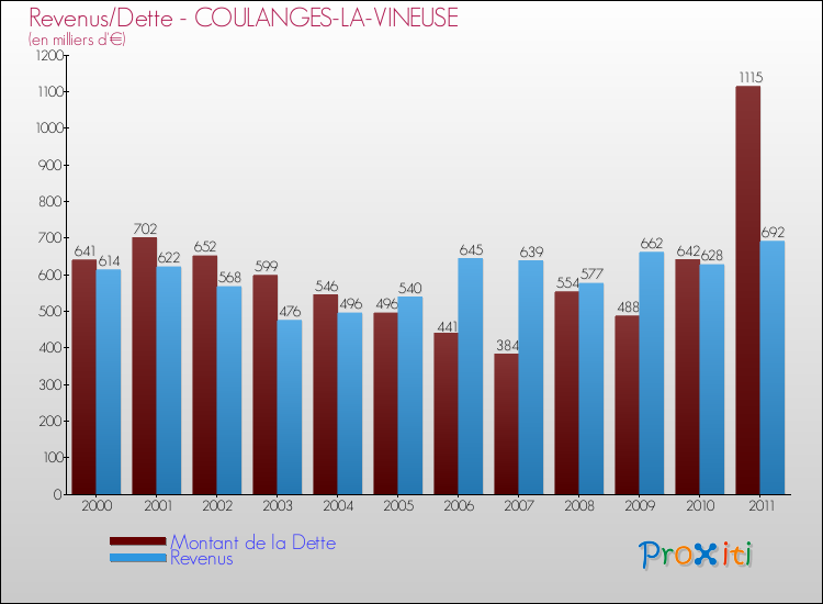 Evolution comparée de la dette et des revenus pour la commune de COULANGES-LA-VINEUSE de 2000 à 2011 Comparaison de la dette et des revenus pour COULANGES-LA-VINEUSE de 2000 à 2011