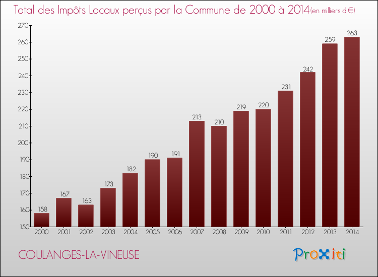 Evolution des Impôts Locaux pour la commune de COULANGES-LA-VINEUSE de 2000 à 2014 Evolution des Impôts Locaux pour COULANGES-LA-VINEUSE de 2000 à 2014