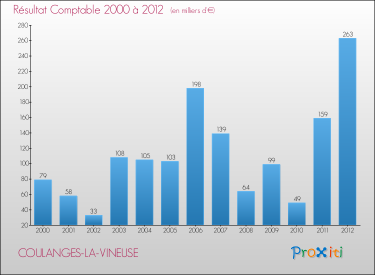 Evolution du résultat comptable pour la commune de COULANGES-LA-VINEUSE de 2000 à 2012 Evolution du résultat comptable pour COULANGES-LA-VINEUSE de 2000 à 2012