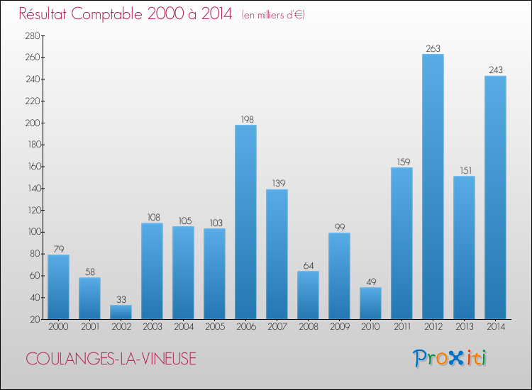 Evolution du résultat comptable pour la commune de COULANGES-LA-VINEUSE de 2000 à 2014 Evolution du résultat comptable pour COULANGES-LA-VINEUSE de 2000 à 2014