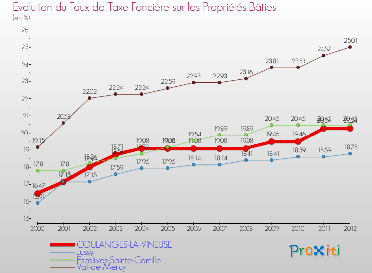 Evolution du taux de la taxe foncière sur le bati pour COULANGES-LA-VINEUSE et les communes proches de 2000 à 2012 Comparaison des taux de taxe foncière sur le bati pour COULANGES-LA-VINEUSE et les communes voisines de 2000 à 2012
