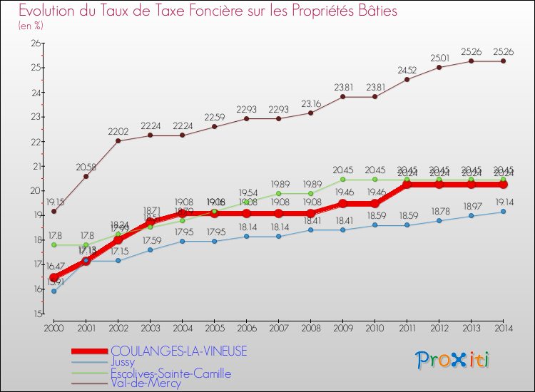 Evolution du taux de la taxe foncière sur le bati pour COULANGES-LA-VINEUSE et les communes proches de 2000 à 2014 Comparaison des taux de taxe foncière sur le bati pour COULANGES-LA-VINEUSE et les communes voisines de 2000 à 2014