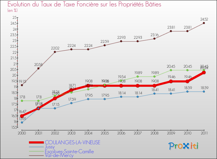 Evolution du taux de la taxe foncière sur le bati pour COULANGES-LA-VINEUSE et les communes proches Comparaison des taux de taxe foncière sur le bati pour COULANGES-LA-VINEUSE et les communes voisines