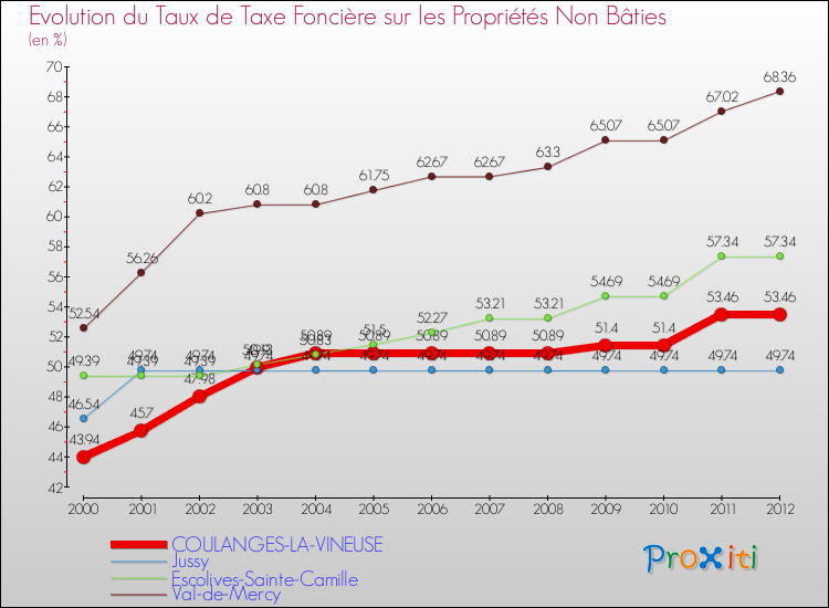 Evolution du taux de la taxe foncière sur les immeubles et terrains non batis pour COULANGES-LA-VINEUSE et les communes proches de 2000 à 2012 Comparaison des taux de la taxe foncière sur les immeubles et terrains non batis pour COULANGES-LA-VINEUSE et les communes voisines de 2000 à 2012