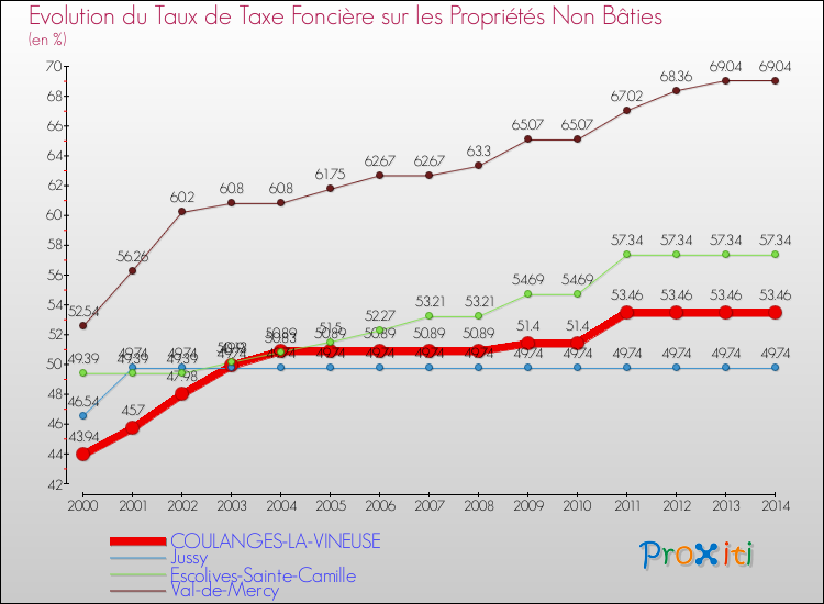 Evolution du taux de la taxe foncière sur les immeubles et terrains non batis pour COULANGES-LA-VINEUSE et les communes proches de 2000 à 2014 Comparaison des taux de la taxe foncière sur les immeubles et terrains non batis pour COULANGES-LA-VINEUSE et les communes voisines de 2000 à 2014
