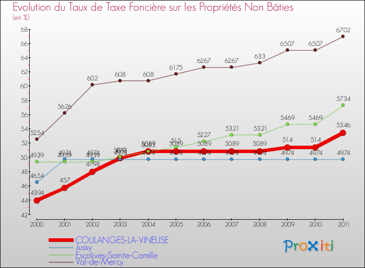 Evolution du taux de la taxe foncière sur les immeubles et terrains non batis pour COULANGES-LA-VINEUSE et les communes proches Comparaison des taux de la taxe foncière sur les immeubles et terrains non batis pour COULANGES-LA-VINEUSE et les communes voisines