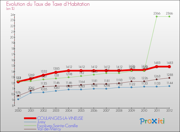 Evolution du taux de la taxe d'habitation pour COULANGES-LA-VINEUSE et les communes proches Comparaison des taux de la taxe d'habitation pour COULANGES-LA-VINEUSE et les communes voisines