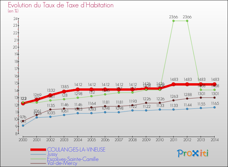 Evolution du taux de la taxe d'habitation pour COULANGES-LA-VINEUSE et les communes proches de 2000 à 2014 Comparaison des taux de la taxe d'habitation pour COULANGES-LA-VINEUSE et les communes voisines de 2000 à 2014