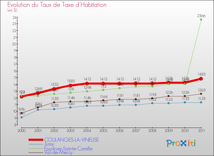 Evolution du taux de la taxe d'habitation pour COULANGES-LA-VINEUSE et les communes proches Comparaison des taux de la taxe d'habitation pour COULANGES-LA-VINEUSE et les communes voisines