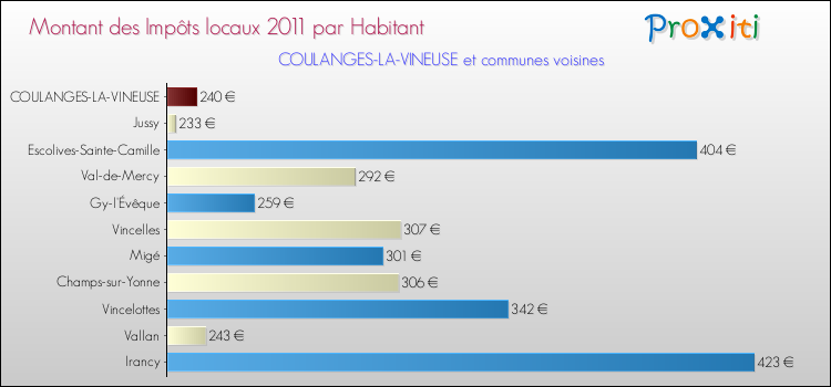 Montant des impôts locaux par Habitant pour COULANGES-LA-VINEUSE et les communes proches Comparaison des impôts locaux par habitant pour COULANGES-LA-VINEUSE et les communes voisines