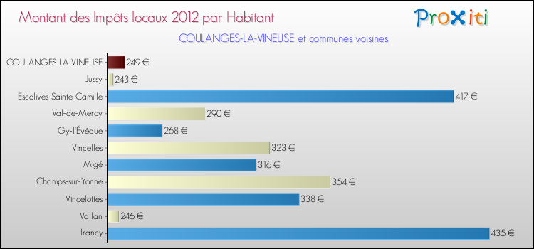 Montant des impôts locaux par Habitant pour COULANGES-LA-VINEUSE et les communes proches Comparaison des impôts locaux par habitant pour COULANGES-LA-VINEUSE et les communes voisines
