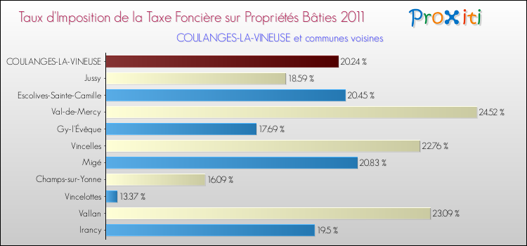 Taux d'imposition de la taxe foncière sur le bati 2011 pour COULANGES-LA-VINEUSE et les communes proches Comparaison des taux d'imposition de la taxe foncière sur le bati 2011 pour COULANGES-LA-VINEUSE et les communes voisines