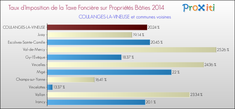 Taux d'imposition de la taxe foncière sur le bati 2014 pour COULANGES-LA-VINEUSE et les communes proches Comparaison des taux d'imposition de la taxe foncière sur le bati 2014 pour COULANGES-LA-VINEUSE et les communes voisines