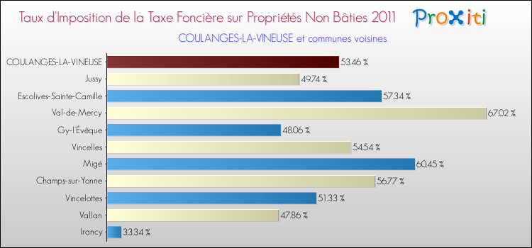 Taux d'imposition de la taxe foncière sur les immeubles et terrains non batis 2011 pour COULANGES-LA-VINEUSE et les communes proches Comparaison des taux d'imposition de la taxe foncière sur les immeubles et terrains non batis 2011 pour COULANGES-LA-VINEUSE et les communes voisines