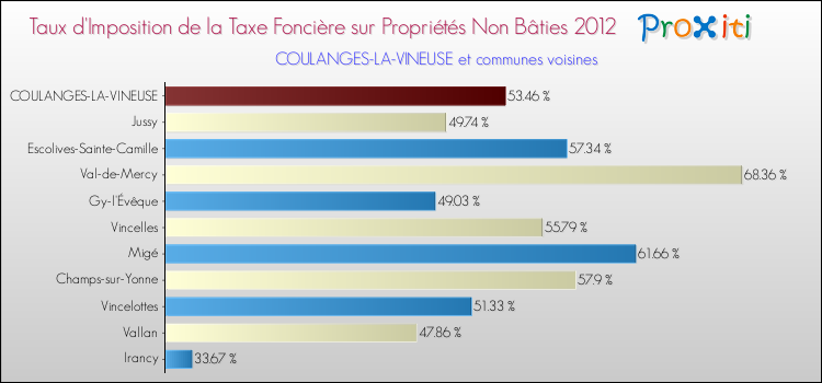 Taux d'imposition de la taxe foncière sur les immeubles et terrains non batis 2012 pour COULANGES-LA-VINEUSE et les communes proches Comparaison des taux d'imposition de la taxe foncière sur les immeubles et terrains non batis 2012 pour COULANGES-LA-VINEUSE et les communes voisines