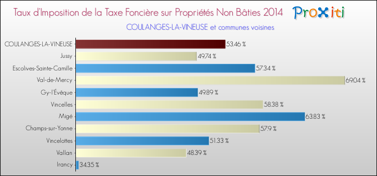 Taux d'imposition de la taxe foncière sur les immeubles et terrains non batis 2014 pour COULANGES-LA-VINEUSE et les communes proches Comparaison des taux d'imposition de la taxe foncière sur les immeubles et terrains non batis 2014 pour COULANGES-LA-VINEUSE et les communes voisines