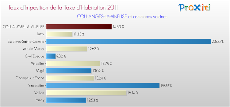 Taux d'imposition de la taxe d'habitation 2011 pour COULANGES-LA-VINEUSE et les communes proches Comparaison des taux d'imposition de la taxe d'habitation 2011 pour COULANGES-LA-VINEUSE et les communes voisines